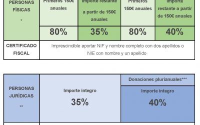 Apoyar a familias con un hijo con discapacidad tiene más ventajas fiscales